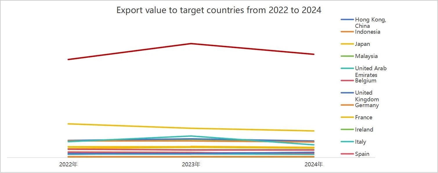 Analyse des tendances du marché à l’exportation pour les bagages et sacs : catégorie, code douanier et comparaison régionale